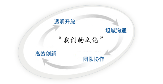 透明開(kāi)放，坦誠(chéng)溝通，團(tuán)隊(duì)協(xié)作，高效創(chuàng)新